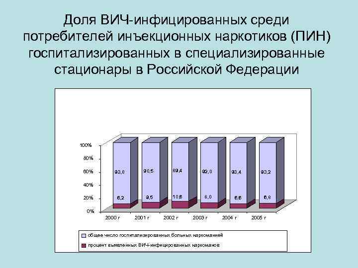 Доля ВИЧ-инфицированных среди потребителей инъекционных наркотиков (ПИН) госпитализированных в специализированные стационары в Российской Федерации