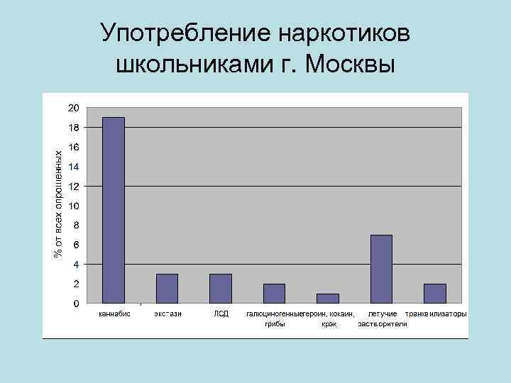 Употребление наркотиков школьниками г. Москвы 