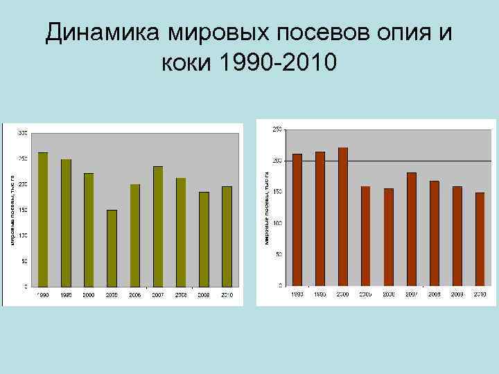 Динамика мировых посевов опия и коки 1990 -2010 