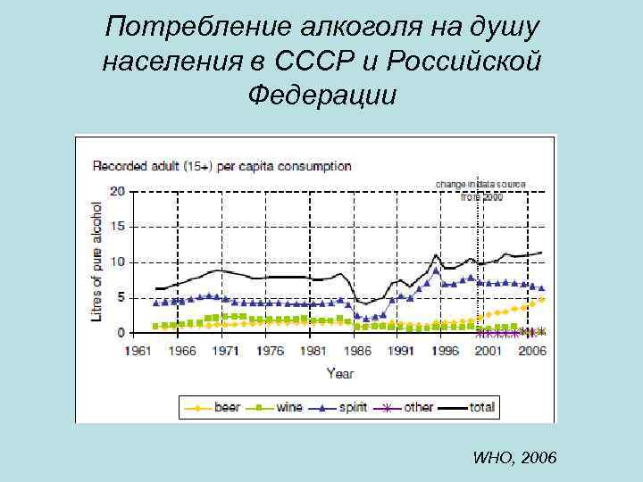Потребление алкоголя на душу населения в СССР и Российской Федерации WHO, 2006 