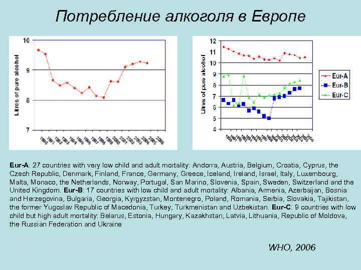 Потребление алкоголя в Европе Eur-A: 27 countries with very low child and adult mortality: