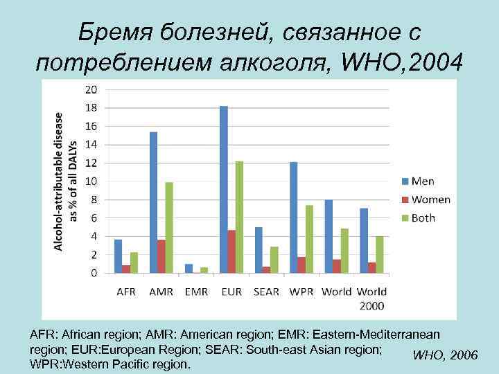 Бремя болезней, связанное с потреблением алкоголя, WHO, 2004 AFR: African region; AMR: American region;