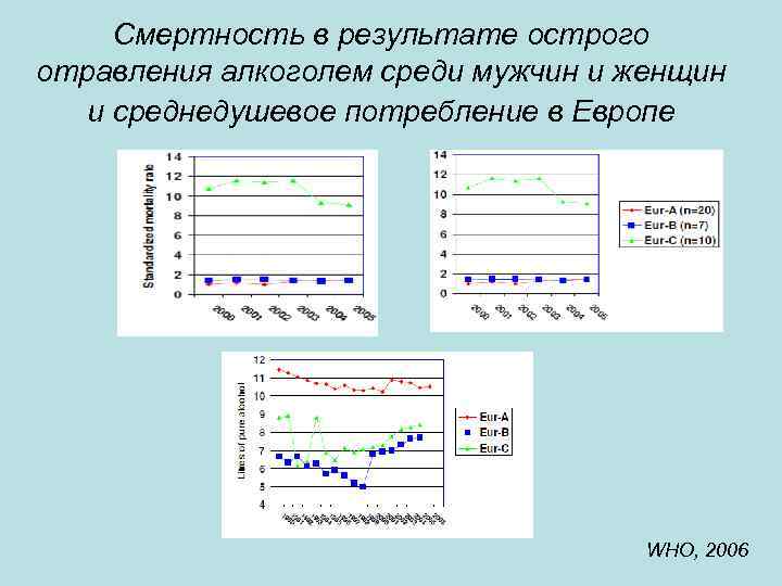 Смертность в результате острого отравления алкоголем среди мужчин и женщин и среднедушевое потребление в