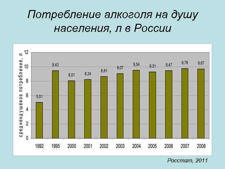 Потребление алкоголя на душу населения, л в России Росстат, 2011 