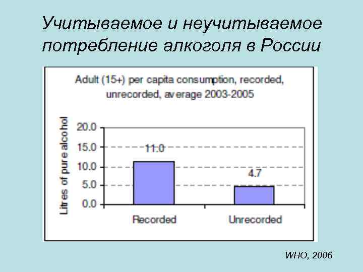 Учитываемое и неучитываемое потребление алкоголя в России WHO, 2006 
