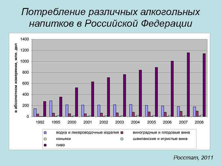 Потребление различных алкогольных напитков в Российской Федерации Росстат, 2011 
