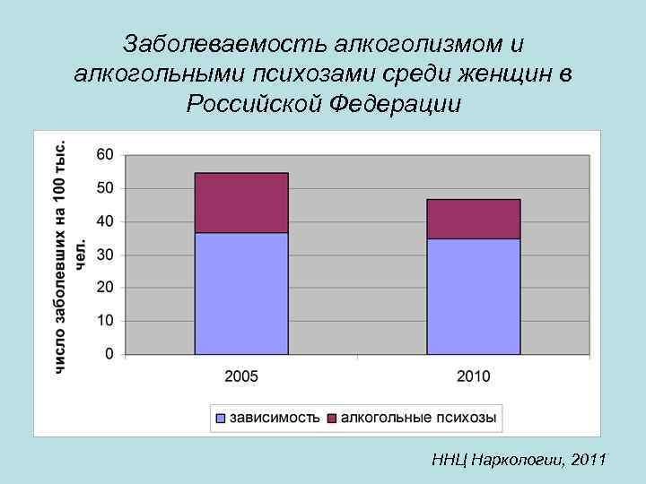 Заболеваемость алкоголизмом и алкогольными психозами среди женщин в Российской Федерации ННЦ Наркологии, 2011 