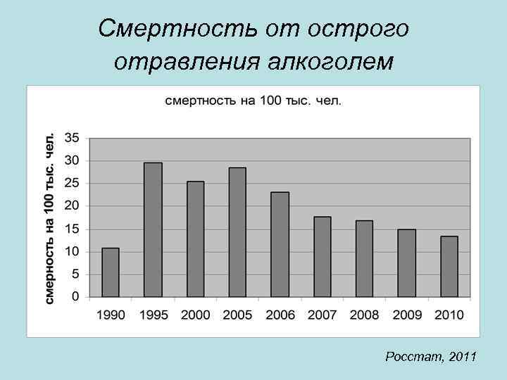 Смертность от острого отравления алкоголем Росстат, 2011 