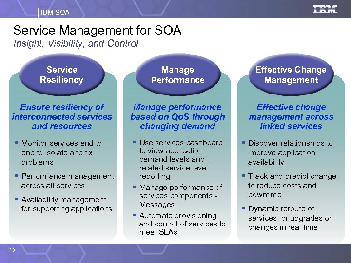 IBM SOA Service Management for SOA Insight, Visibility, and Control Service Resiliency Manage Performance