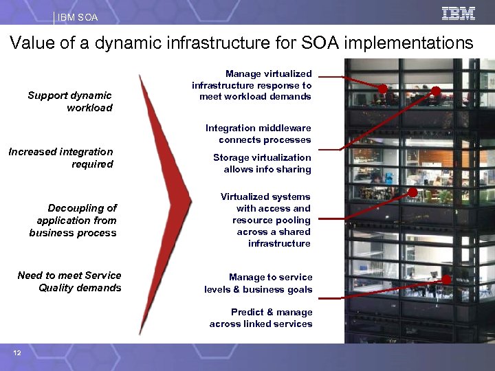 IBM SOA Value of a dynamic infrastructure for SOA implementations Support dynamic workload Manage