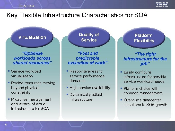 IBM SOA Key Flexible Infrastructure Characteristics for SOA Virtualization “Optimize workloads across shared resources”