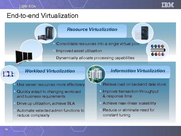 IBM SOA End-to-end Virtualization Resource Virtualization § Consolidate resources into a single virtual pool