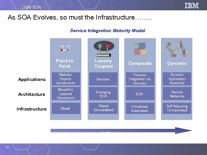 IBM SOA As SOA Evolves, so must the Infrastructure……. . Service Integration Maturity Model