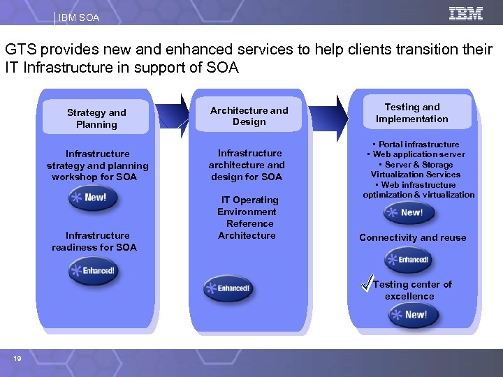 IBM SOA GTS provides new and enhanced services to help clients transition their IT