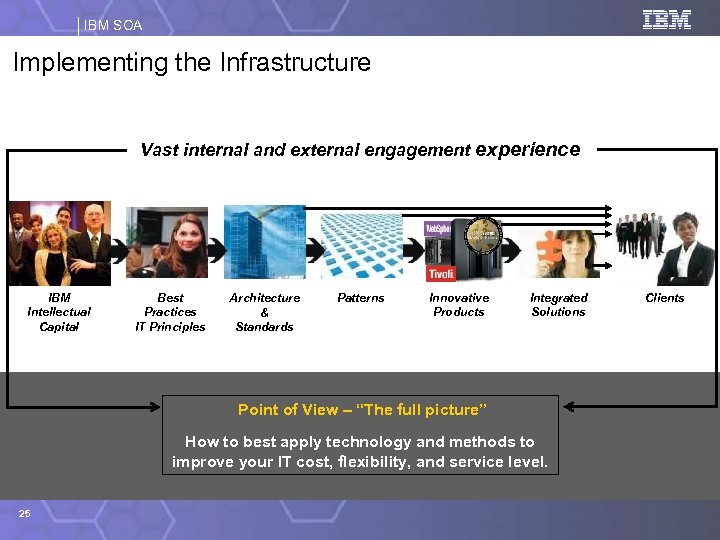 IBM SOA Implementing the Infrastructure Vast internal and external engagement experience IBM Intellectual Capital