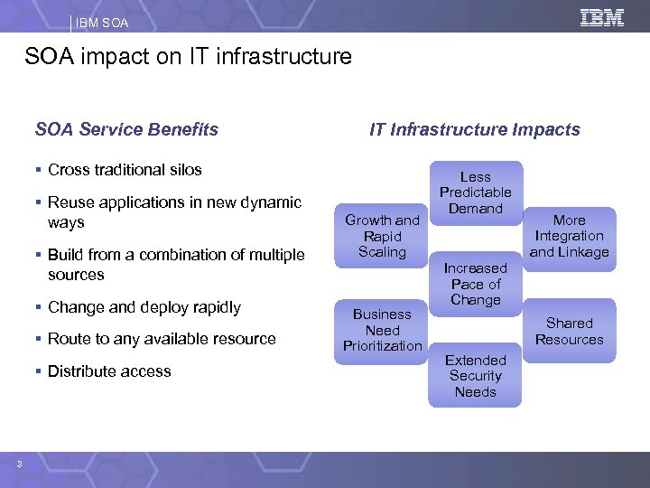 IBM SOA impact on IT infrastructure SOA Service Benefits IT Infrastructure Impacts § Cross