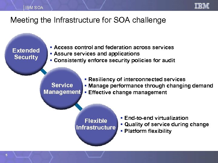 IBM SOA Meeting the Infrastructure for SOA challenge Extended Security § Access control and