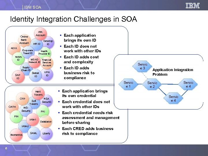 IBM SOA Identity Integration Challenges in SOA IRA Account Online Bank Account 401 K