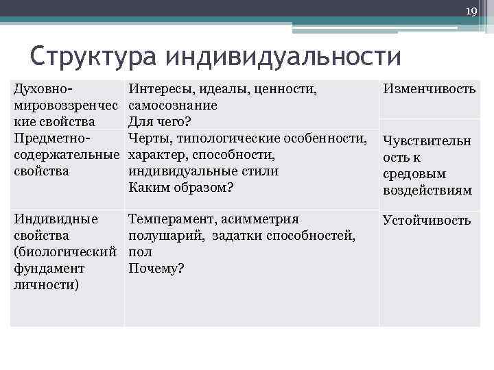 19 Структура индивидуальности Духовномировоззренчес кие свойства Предметносодержательные свойства Интересы, идеалы, ценности, самосознание Для чего?