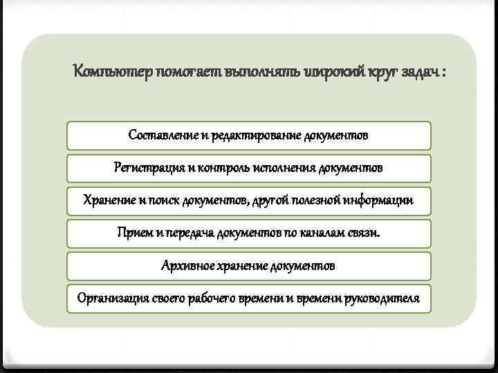 Компьютер помогает выполнять широкий круг задач : Составление и редактирование документов Регистрация и контроль