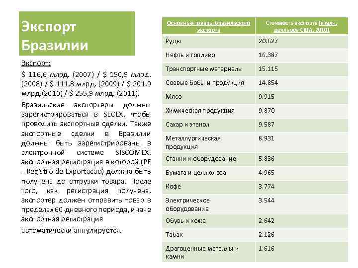 Экспорт Бразилии Экспорт: $ 116, 6 млрд. (2007) / $ 150, 9 млрд. (2008)