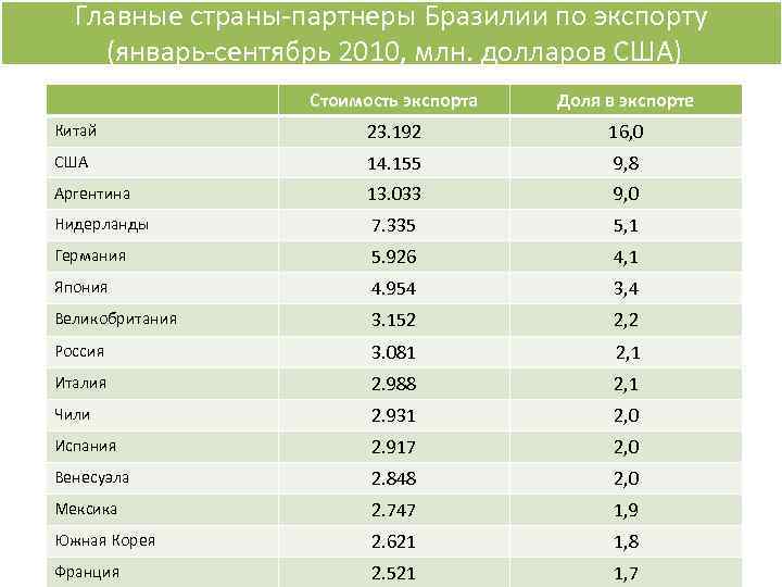 Главные страны-партнеры Бразилии по экспорту (январь-сентябрь 2010, млн. долларов США) Стоимость экспорта Доля в