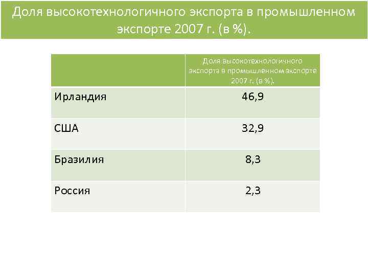 Доля высокотехнологичного экспорта в промышленном экспорте 2007 г. (в %). Ирландия 46, 9 США