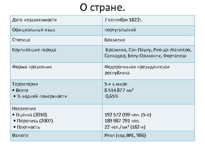О стране. Дата независимости 7 сентября 1822 г. Официальный язык португальский Столица Бразилиа Крупнейшие