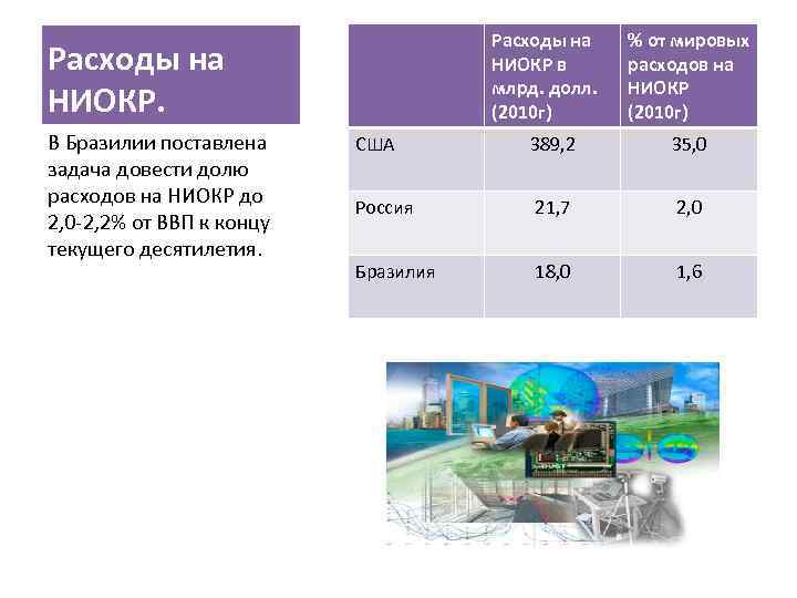 Расходы на НИОКР в млрд. долл. (2010 г) Расходы на НИОКР. В Бразилии поставлена