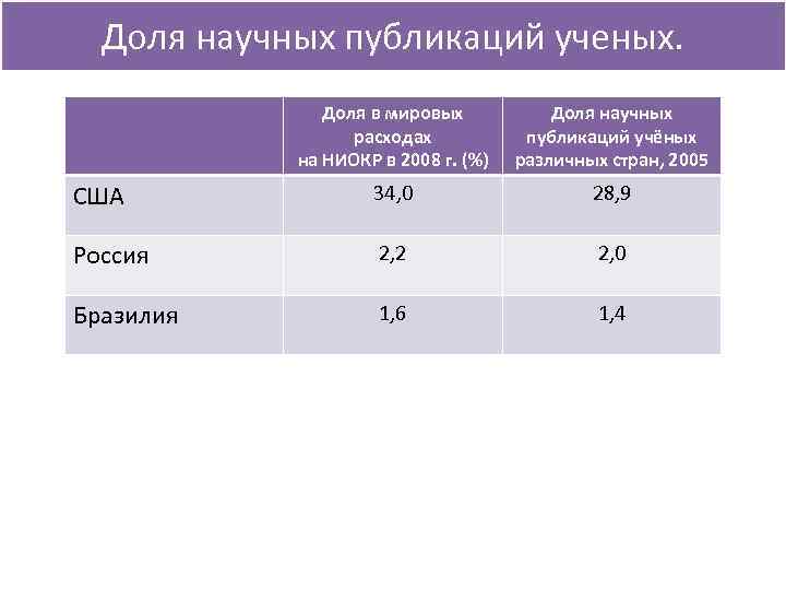 Доля научных публикаций ученых. Доля в мировых расходах на НИОКР в 2008 г. (%)