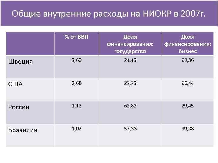 Общие внутренние расходы на НИОКР в 2007 г. % от ВВП Доля финансирования: государство