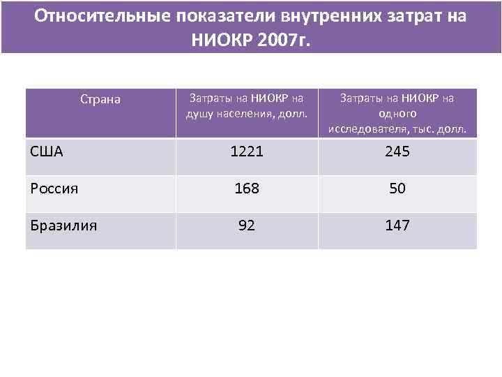 Относительные показатели внутренних затрат на НИОКР 2007 г. Страна Затраты на НИОКР на душу