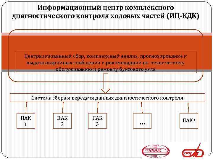 Информационный центр комплексного диагностического контроля ходовых частей (ИЦ-КДК) Централизованный сбор, комплексный анализ, прогнозирование и