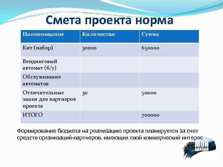 Смета проекта норма Наименование Количество Сумма Кит (набор) 30000 650000 30 50000 Вендинговый автомат