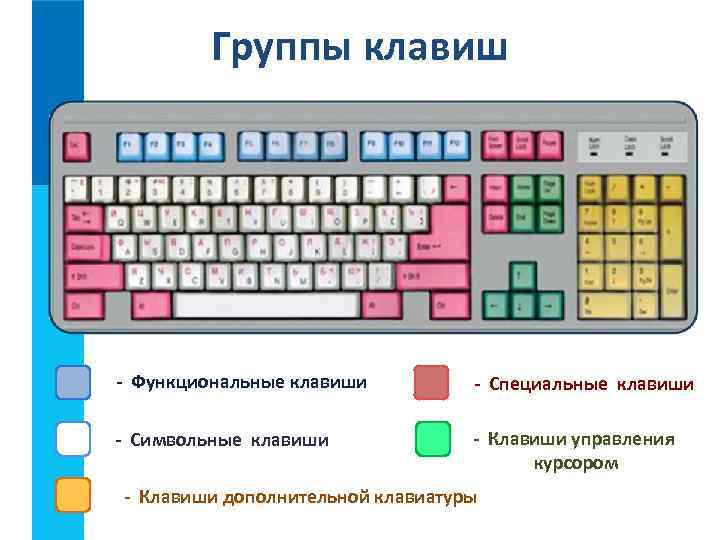 Группы клавиш - Функциональные клавиши - Специальные клавиши - Символьные клавиши - Клавиши управления