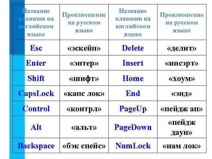 Название клавиши на английском языке Произношение на русском языке Esc «эскейп» Delete «делит» Enter