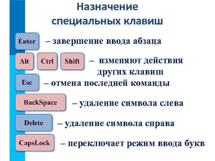 Назначение специальных клавиш – завершение ввода абзаца – изменяют действия других клавиш – отмена