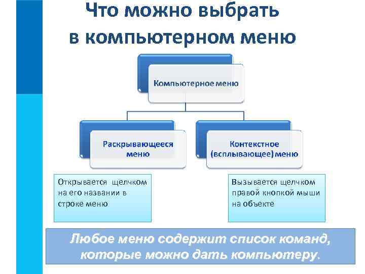 Что можно выбрать в компьютерном меню Открывается щелчком на его названии в строке меню