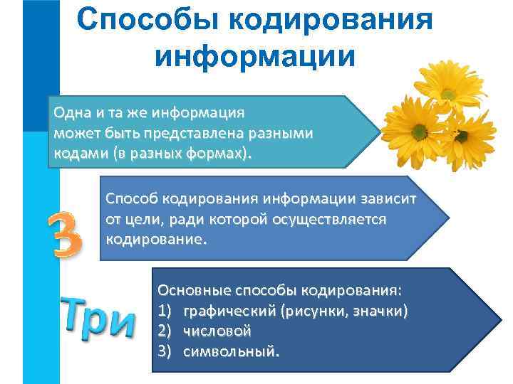 Способы кодирования информации Одна и та же информация может быть представлена разными кодами (в