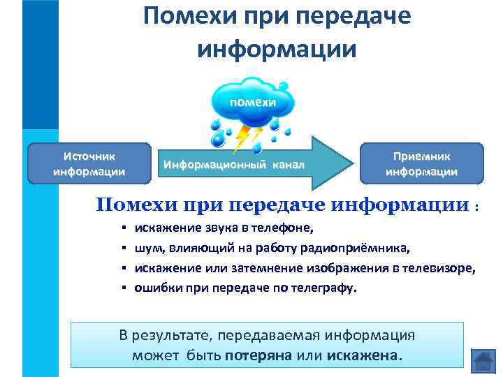 Помехи при передаче информации помехи Источник информации Информационный канал Приемник информации Помехи при передаче