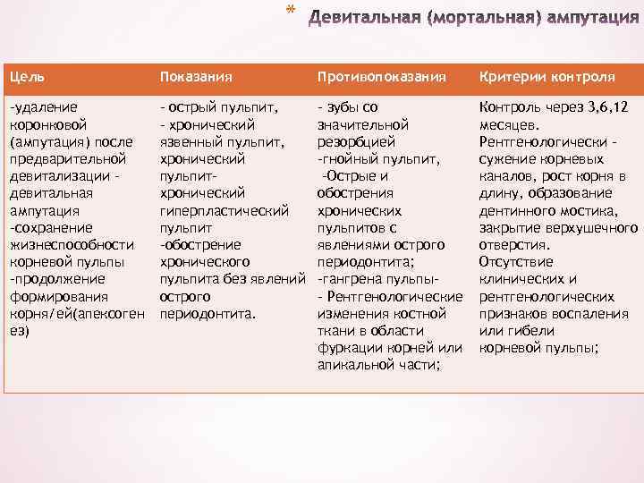 * Цель Показания Противопоказания Критерии контроля -удаление коронковой (ампутация) после предварительной девитализации – девитальная