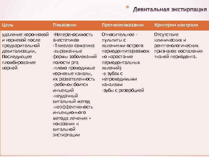 * Цель Показания Противопоказания Критерии контроля удаление коронковой и корневой после предварительной девитализации, Последующее