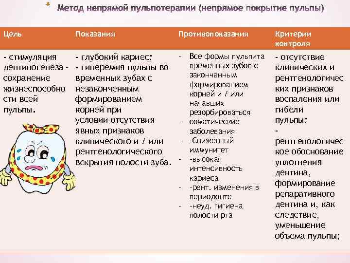 * Цель Показания Противопоказания Критерии контроля - стимуляция дентиногенеза – сохранение жизнеспособно сти всей