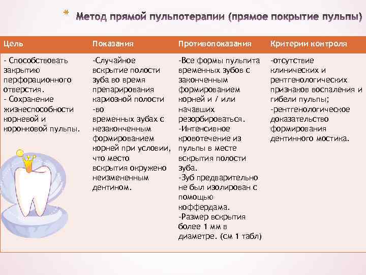 * Цель Показания Противопоказания Критерии контроля - Способствовать закрытию перфорационного отверстия. - Сохранение жизнеспособности