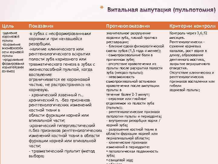 * Цель Показания Противопоказания Критерии контроля -удаление коронковой пульпы -сохранение жизнеспособн ости корневой пульпы