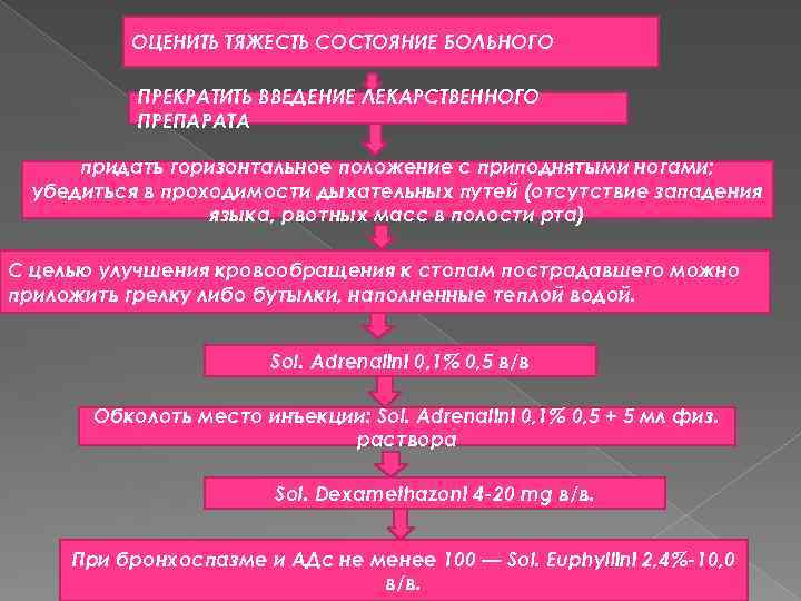 Схема патогенеза анафилактического шока