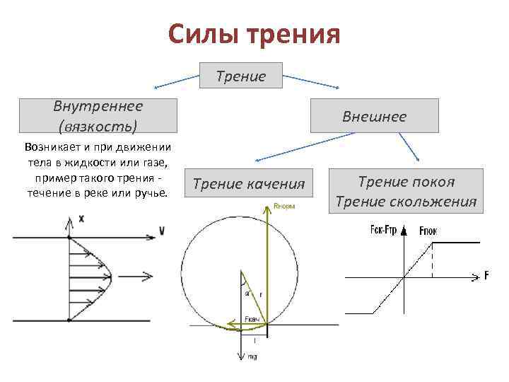 Силы трения Трение Внутреннее (вязкость) Возникает и при движении тела в жидкости или газе,