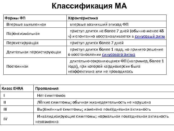 Классификация МА Формы ФП Впервые выявленная Характеристика впервые возникший эпизод ФП Пароксизмальная приступ длится