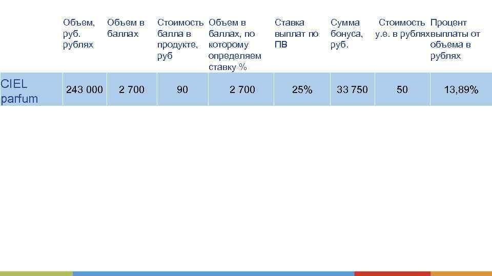Объем, рублях Объем в баллах CIEL parfum 243 000 2 700 Стоимость Объем в