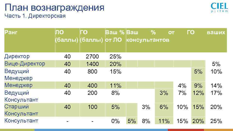 План вознаграждения Часть 1. Директорская Ранг ЛО ГО Ваш % от (баллы) от ЛО